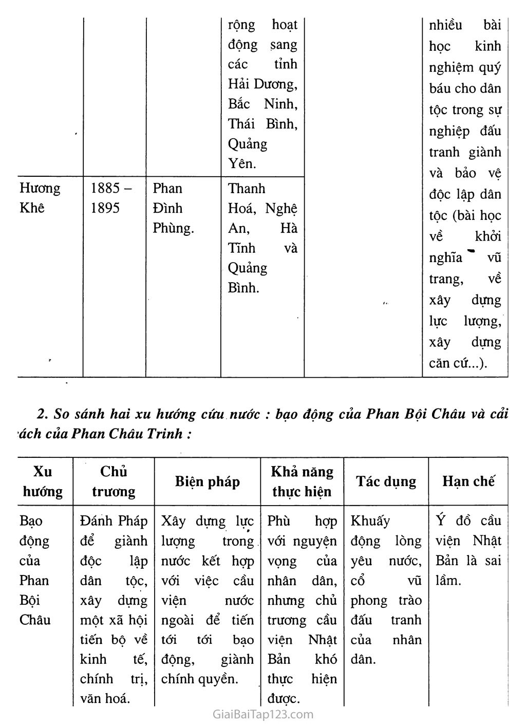 Bài 31: Ôn tập lịch sử Việt Nam từ năm 1858 đến năm 1918 trang 6