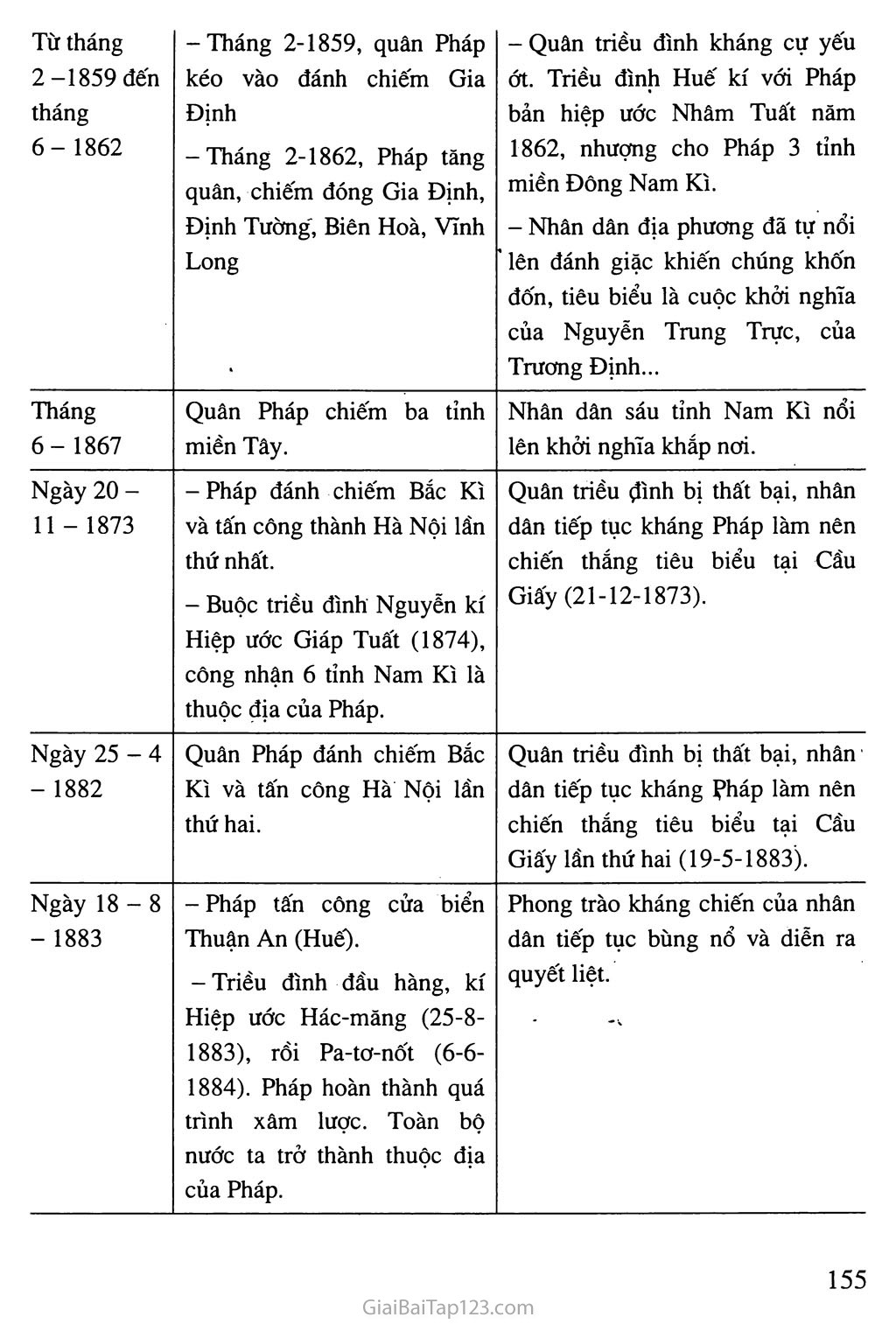Bài 31: Ôn tập lịch sử Việt Nam từ năm 1858 đến năm 1918 trang 2