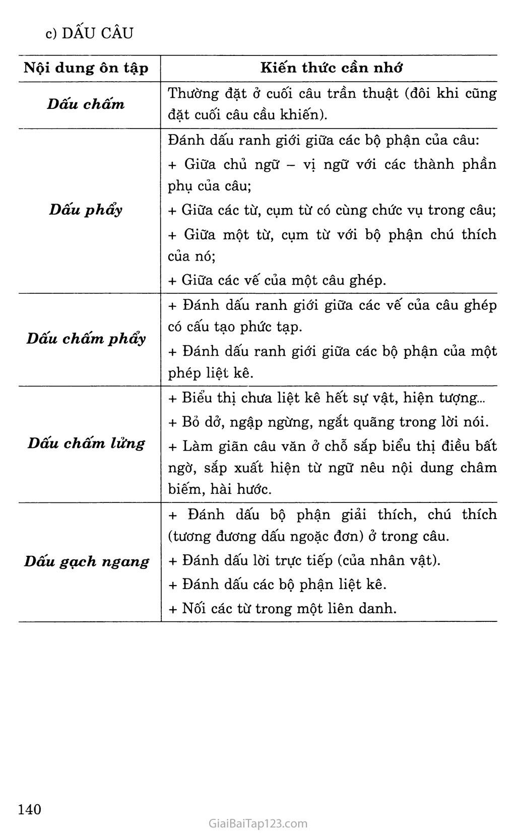 Ôn tập phần Tiếng Việt trang 3