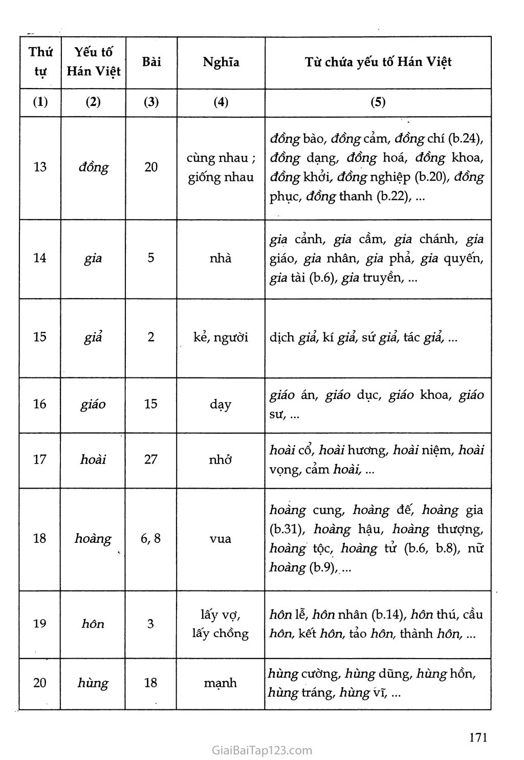 Phụ lục - Bảng tra cứu yếu tố Hán Việt trang 3