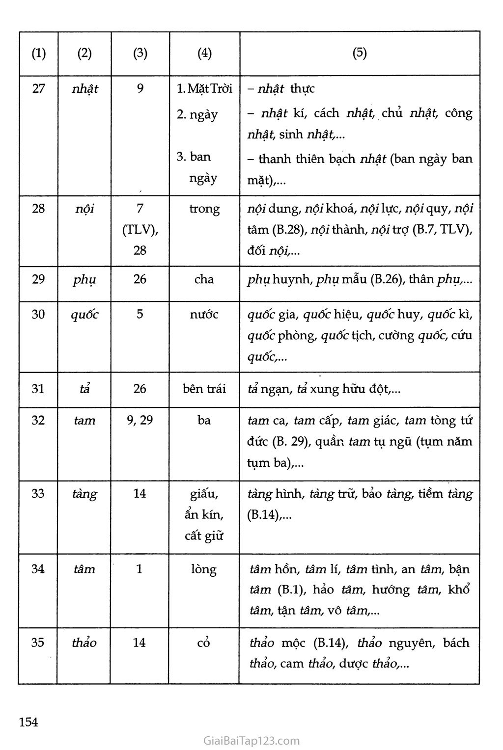 Phụ lục Bảng tra yếu tố Hán Việt trang 4