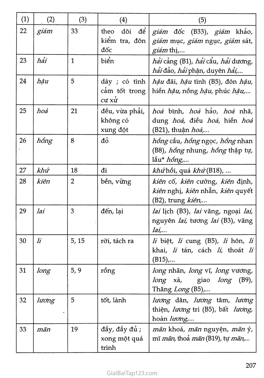 Phụ lục: Bảng tra yếu tố Hán Việt trang 3