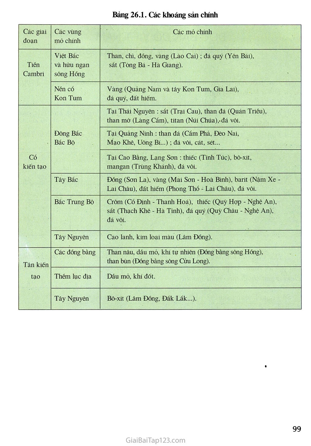 Bài 26. Đặc điểm tài nguyên khoáng sản Việt Nam trang 4