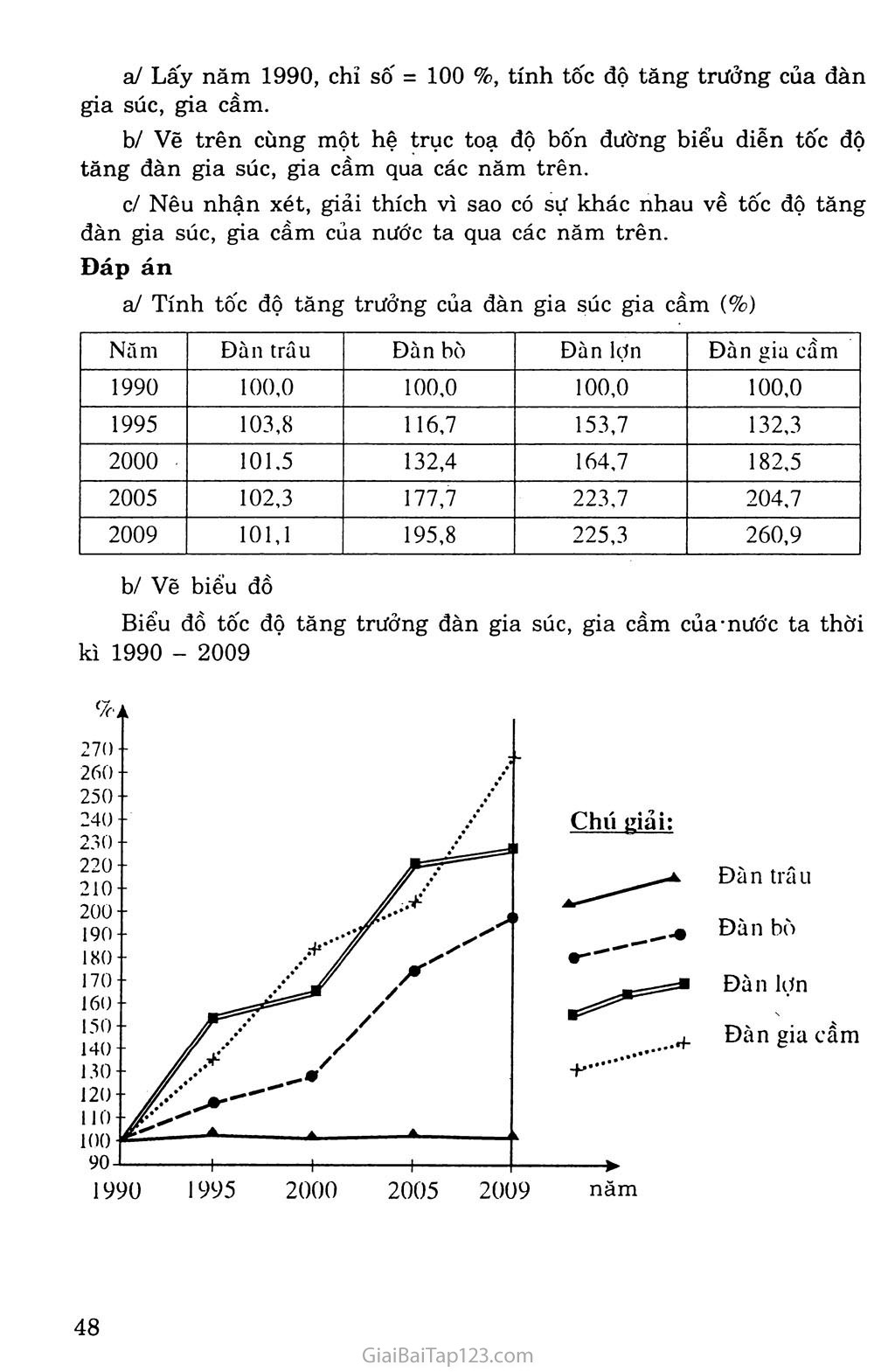 Bài 10. Thực hành: Vẽ và phân tích biểu đồ về sự thay đổi cơ cấu diện tích gieo trồng phân theo các loại cây, sự tăng trưởng đàn gia súc, gia cầm trang 3